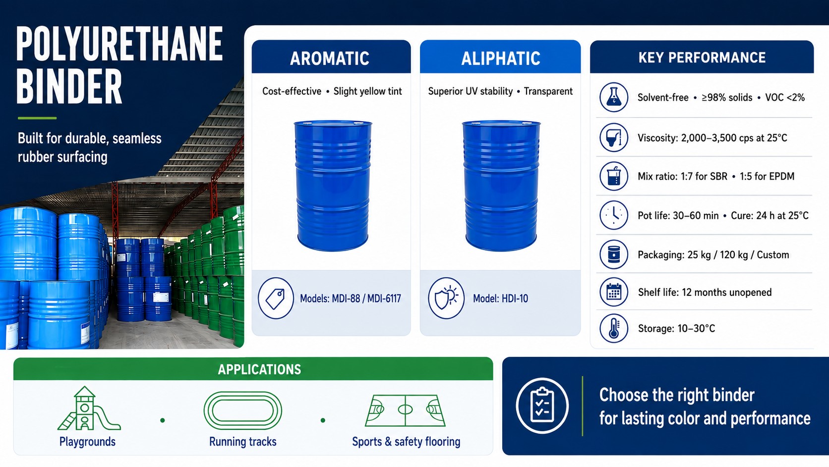 Polyurethane Binder